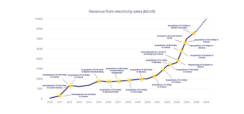 07.03.2025 - SolarKapital Group on course for growth 