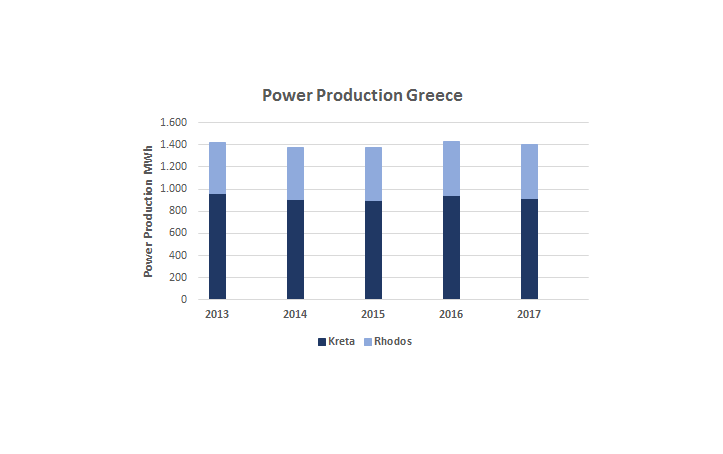 10.03.2018 – PV plants in Greece: Steady production, high performance
