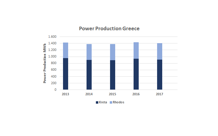 10.03.2018 – Φ/Β εγκαταστάσεις στην Ελλάδα: Σταθερή παραγωγή με υψηλή απόδοση